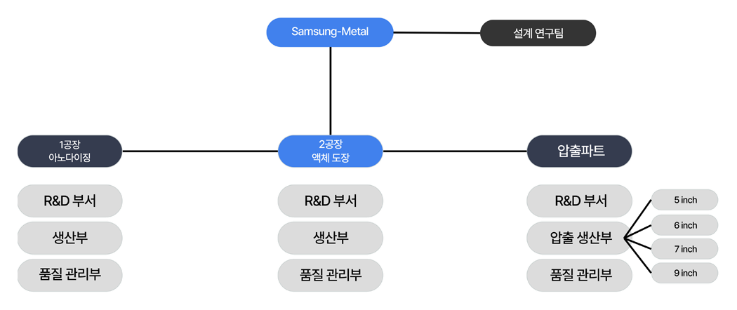 삼성금속 조직도